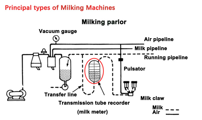 Milk Meter