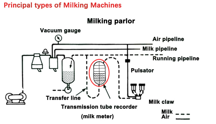 Milk Meter