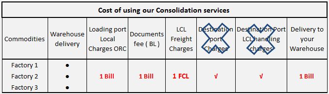 FCL Shipment